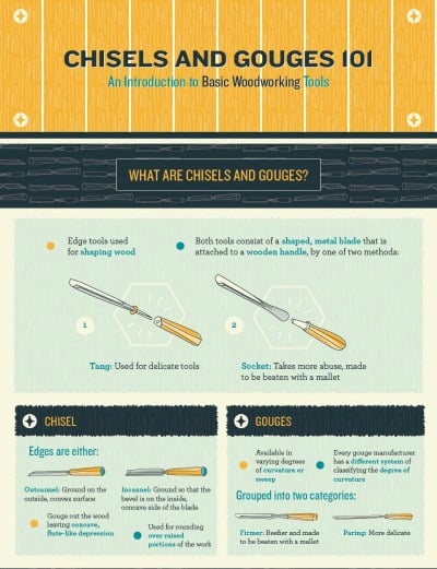 Introduction to Basic Woodworking Tools Infographic